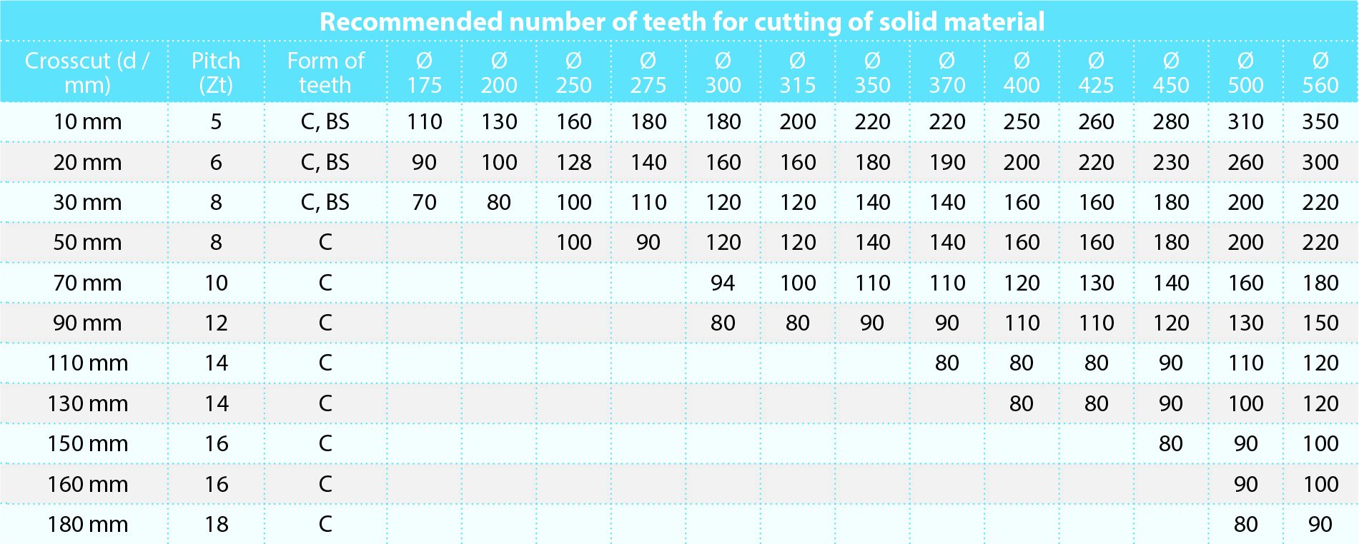 Doporučené počty a tvary zubů u pilových kotoučů